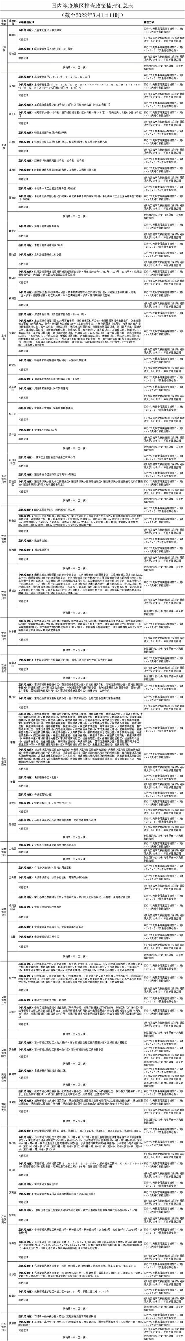 国内涉疫地区排查政策梳理汇总表（截至2022年8月1日11时）