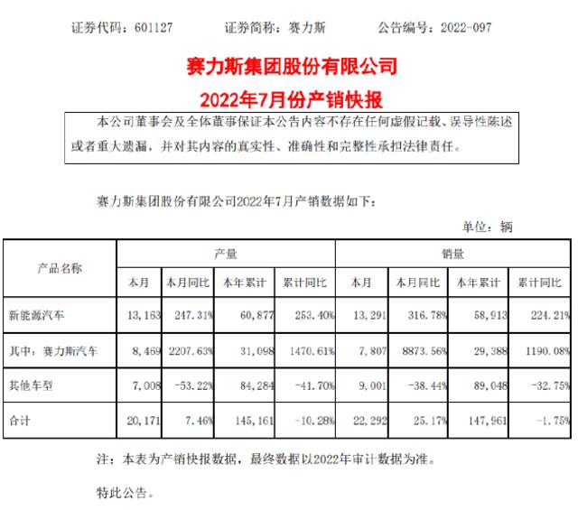 造车新势力7月放榜：哪吒汽车交付14037量，理想ONE交付10422辆