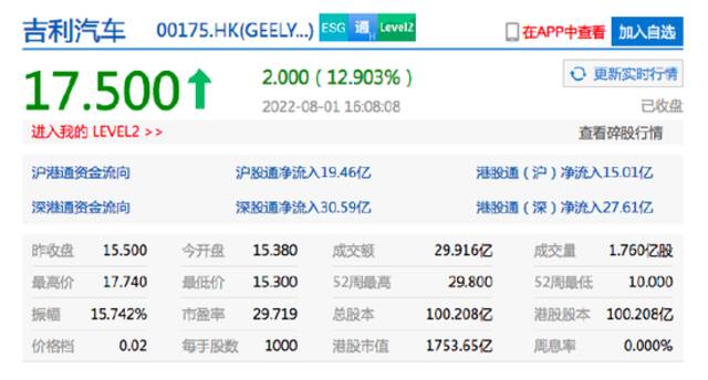 恒生指数收涨0.05% 吉利汽车收涨近13%