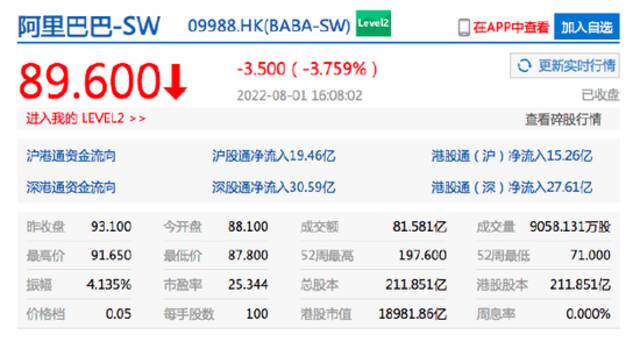 恒生指数收涨0.05% 吉利汽车收涨近13%