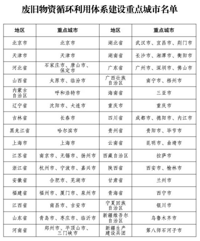 发改委确定北京市等60个城市为废旧物资循环利用体系建设重点城市