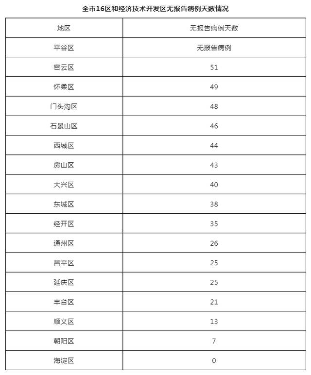 北京7月31日新增1例本土确诊病例（为社会面筛查人员）和5例境外输入确诊病例、3例境外输入无症状感染者 治愈出院3例