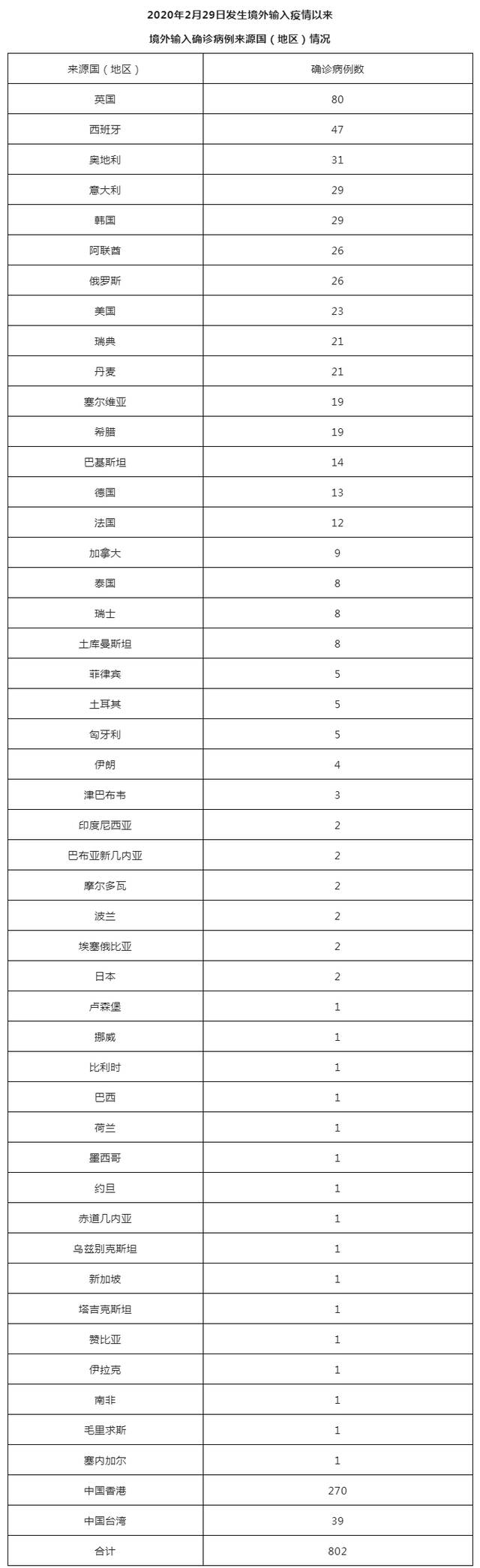 北京7月31日新增1例本土确诊病例（为社会面筛查人员）和5例境外输入确诊病例、3例境外输入无症状感染者 治愈出院3例