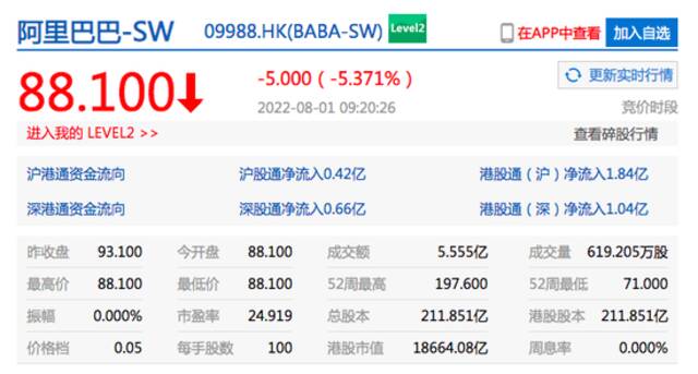 恒生科技指数跌0.64% 阿里巴巴港股开跌超5%