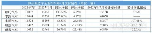 新造车排位赛再生变：哪吒、零跑跻身前列，“蔚小理”齐掉队