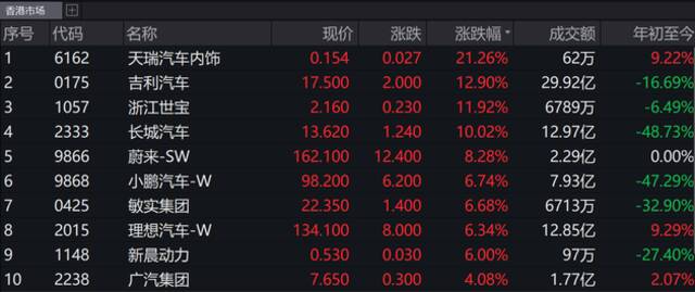 汽车股8月“开门红”，除了新能源车免征购置税还有啥利好？