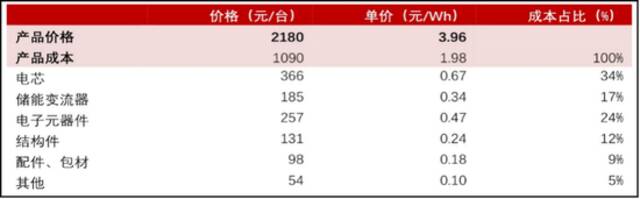 华宝新能“户外电源”成本表图源：华宝新能招股书、东方证劵