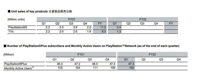 PS4生命周期迎来尾声 索尼最新财报不再公布其销量