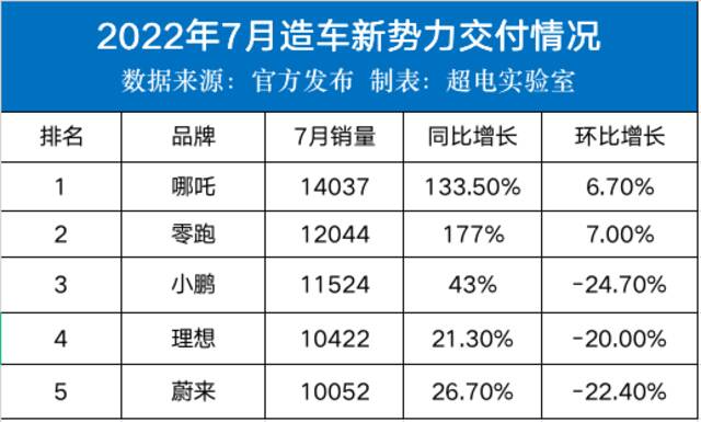 7月新势力造车榜：哪吒成老大 蔚小理暴跌垫后