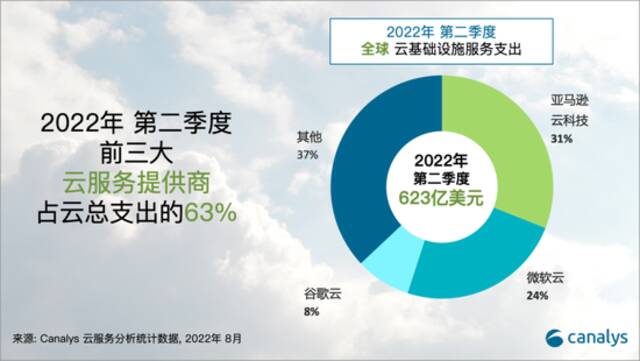 Canalys：2022年第二季度全球云服务支出达到623亿美元