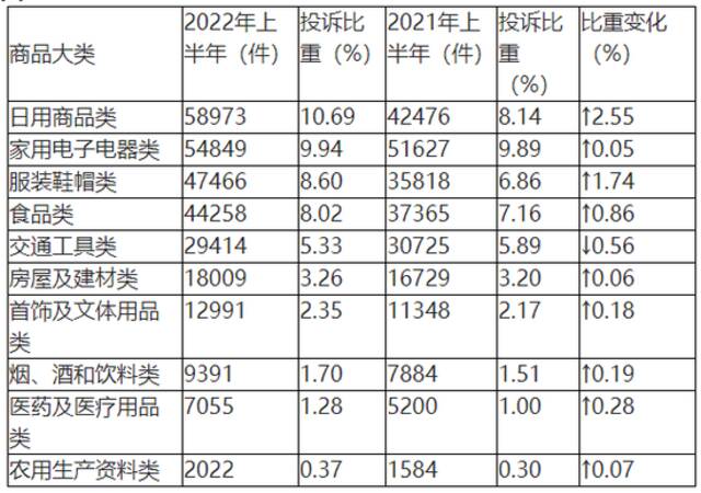 表2商品大类投诉量变化表