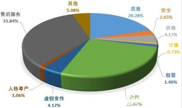 图1投诉性质比例图（%）