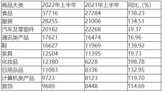 表4：投诉量居前十位的商品（单位：件）