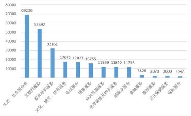 图3服务大类投诉量图（单位：件）