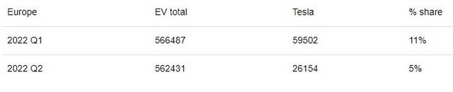 特斯拉(TSLA.US)二季度欧洲销量减半 市场份额下滑超50%