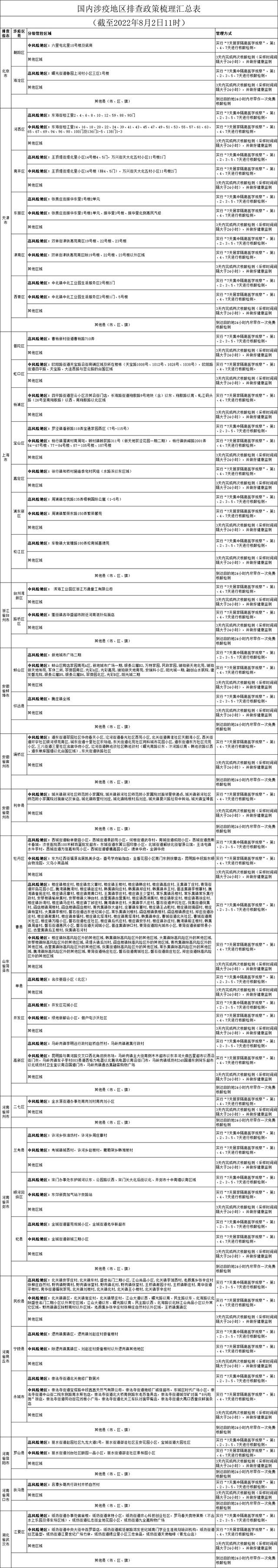 国内涉疫地区排查政策梳理汇总表（截至2022年8月2日11时）