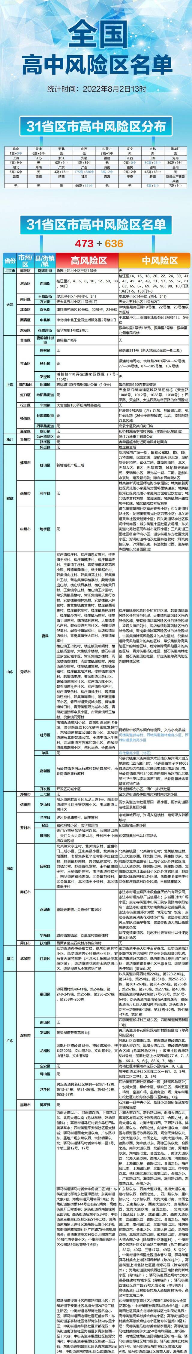 全国高中风险区473+636个，一图速览