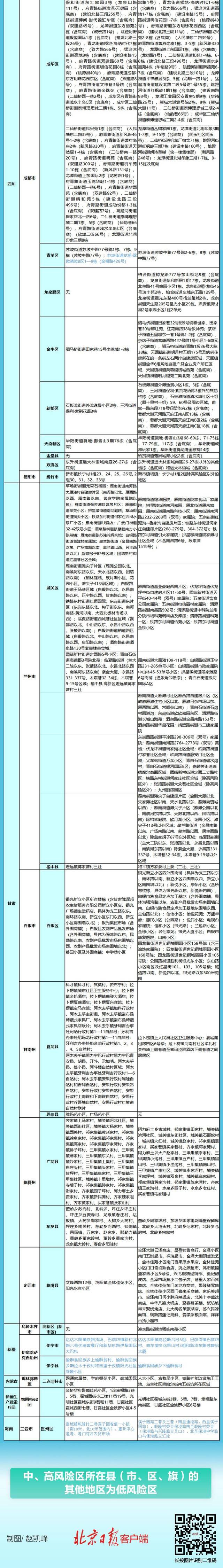 全国高中风险区473+636个，一图速览