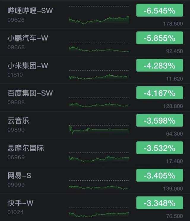 港股恒指收跌2.36% 哔哩哔哩收跌超6%