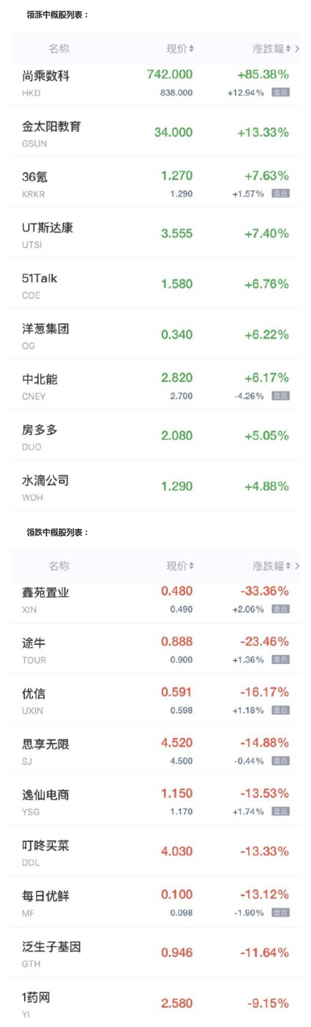 中概股周一收盘多数收跌 途牛跌超23% 每日优鲜跌超13%