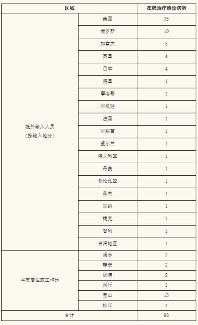 上海8月1日无新增本土确诊病例、无新增本土无症状感染者