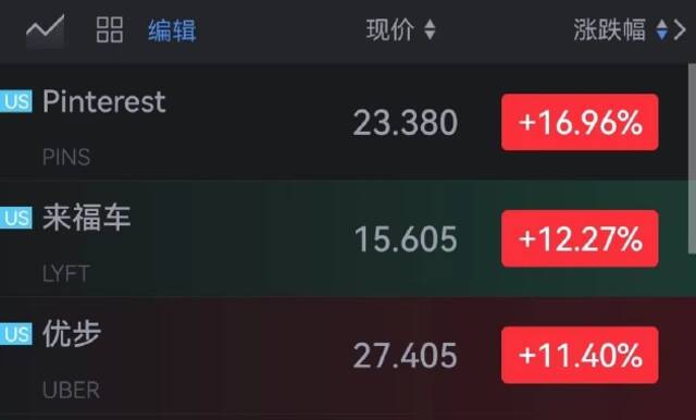 36氪开涨超63%，Pinterest涨近17%，Uber涨超11%