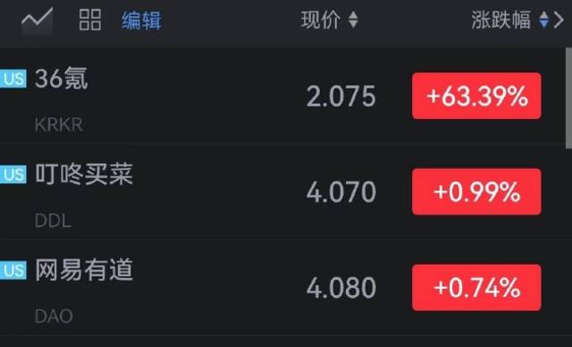 36氪开涨超63%，Pinterest涨近17%，Uber涨超11%