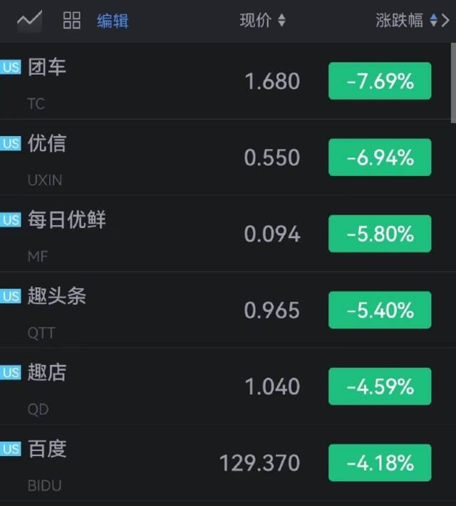 36氪开涨超63%，Pinterest涨近17%，Uber涨超11%