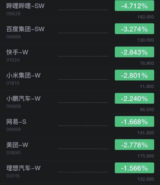 恒生指数开盘跌1.1%：哔哩哔哩开跌超4%，百度跌超3%