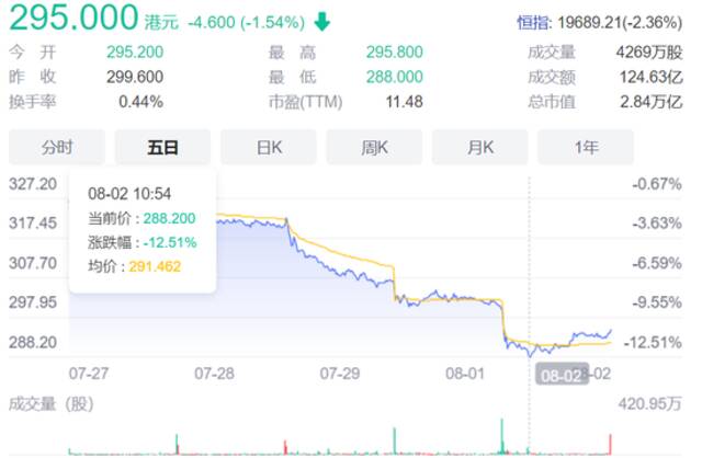 腾讯港股五日表现截图