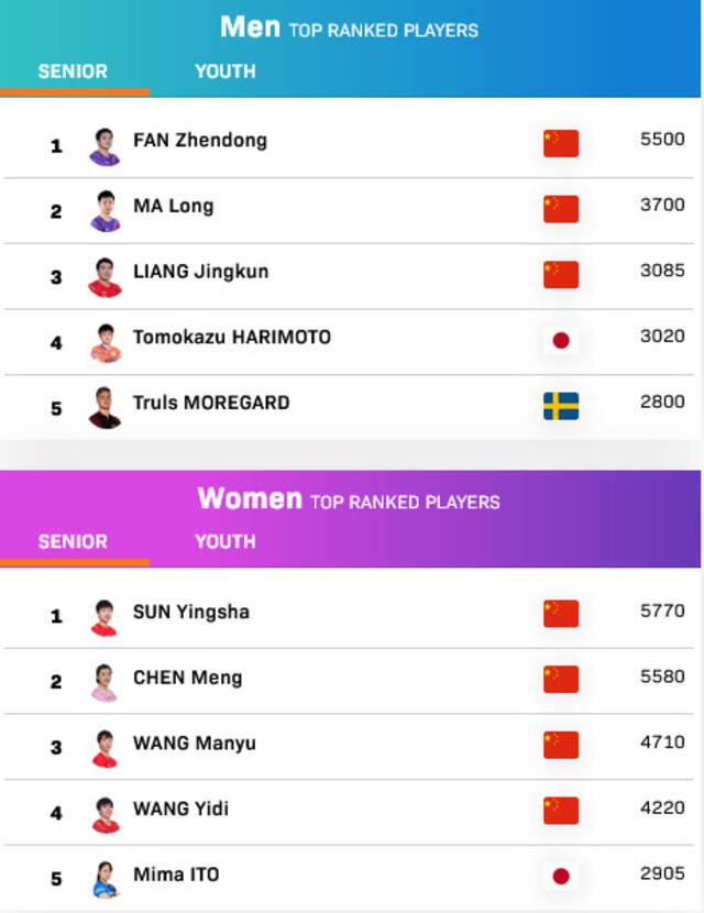 国际乒联更新排名：樊振东、孙颖莎单打世界第一