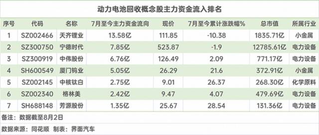 动力电池回收概念走强：7月以来9家公司累计涨幅超20%，7家公司主力资金净流入超亿元