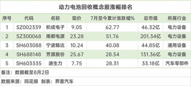 动力电池回收概念走强：7月以来9家公司累计涨幅超20%，7家公司主力资金净流入超亿元