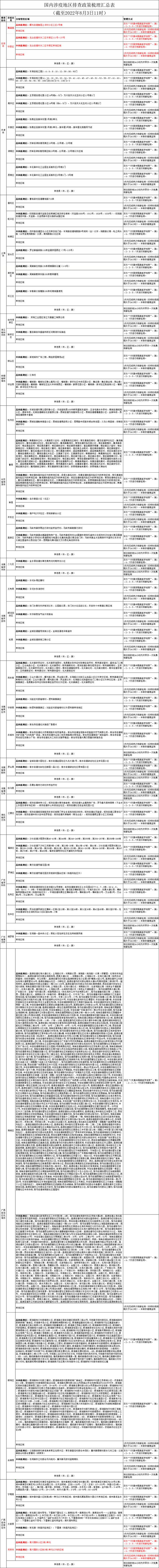 国内涉疫地区排查政策梳理汇总表（截至2022年8月3日11时）