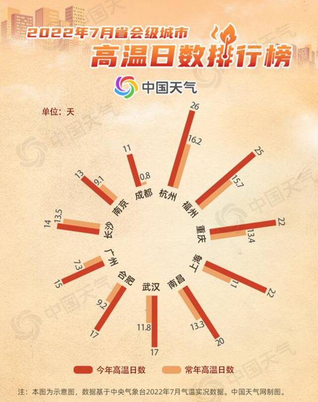 大数据告诉你今年七月有多热 八月热度将更胜一筹吗？