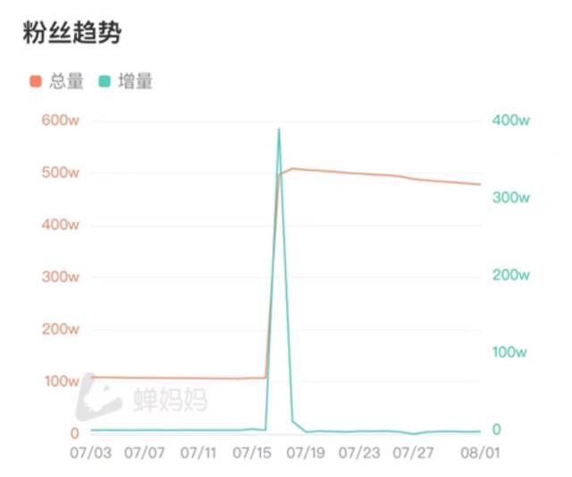 罗敏跌倒，趣店吃不饱