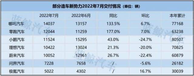 7月造车新势力交付榜:“新新势力”起势，“蔚小理”首次无缘冠亚军