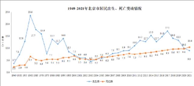 （1949-2021年北京市居民出生、死亡变动情况。来源：北京市卫生健康大数据与政策研究中心）