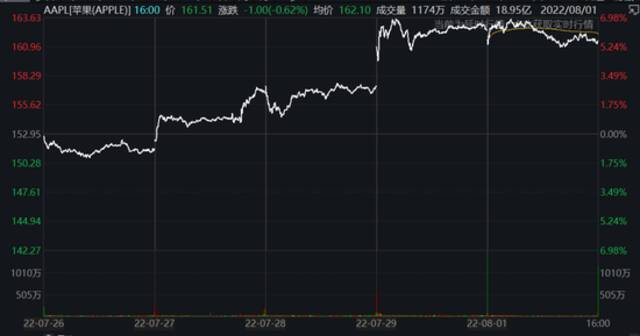 苹果近五日股价走势图图片来源：Wind