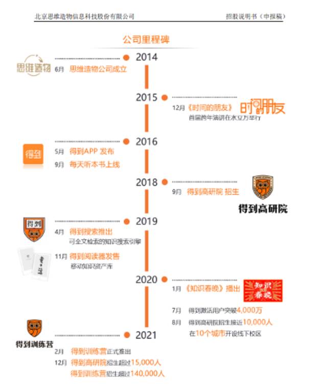 图片来源：思维造物招股说明书申报稿