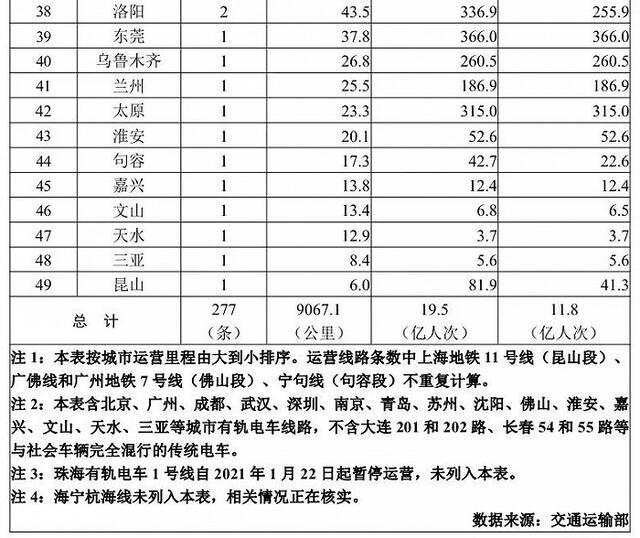 交通运输部：7月份城市轨道交通客运量环比增长9.55%