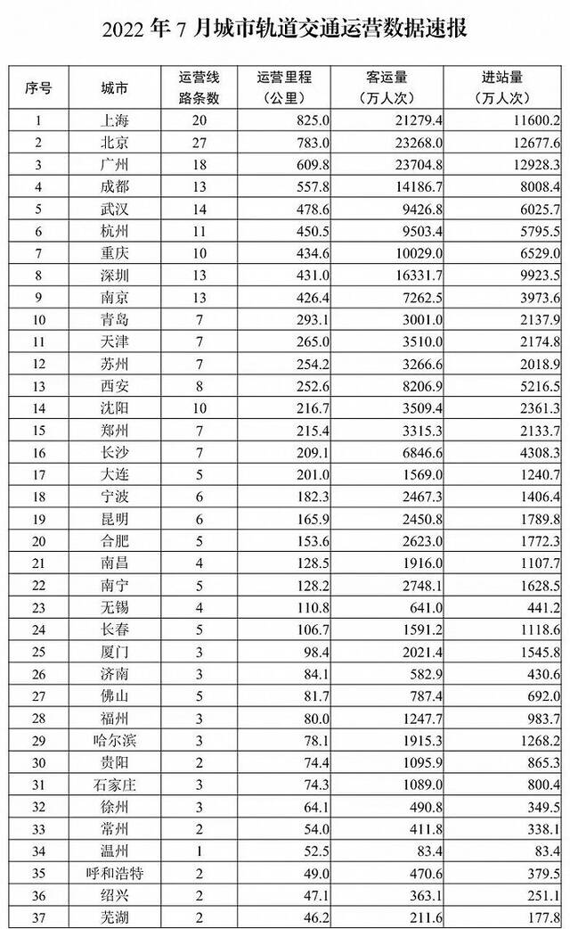 交通运输部：7月份城市轨道交通客运量环比增长9.55%