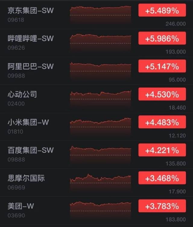 港股科技股涨幅居前：哔哩哔哩收近约6%，京东、阿里巴巴涨超5%