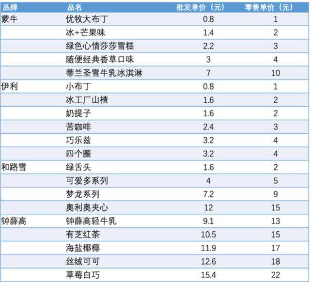 部分品牌雪糕批发价、零售价格对比，36氪整理制表