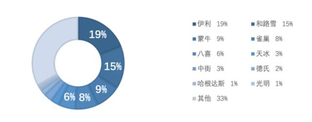 2021年中国冰淇淋线下市场份额占比情况数据来源：《中国冰淇淋/雪糕行业趋势报告（2022版）》