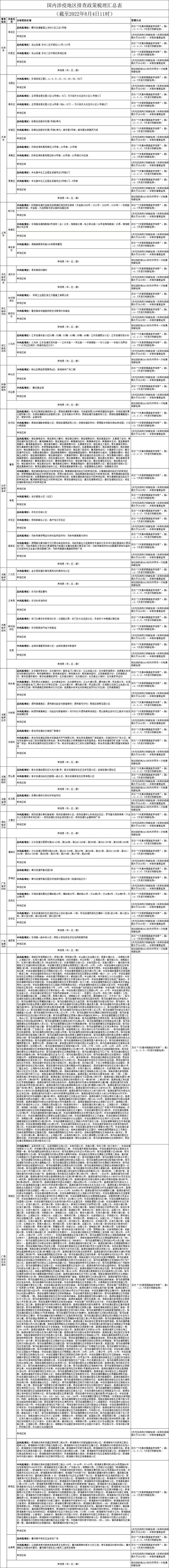 国内涉疫地区排查政策梳理汇总表（截至2022年8月4日11时）