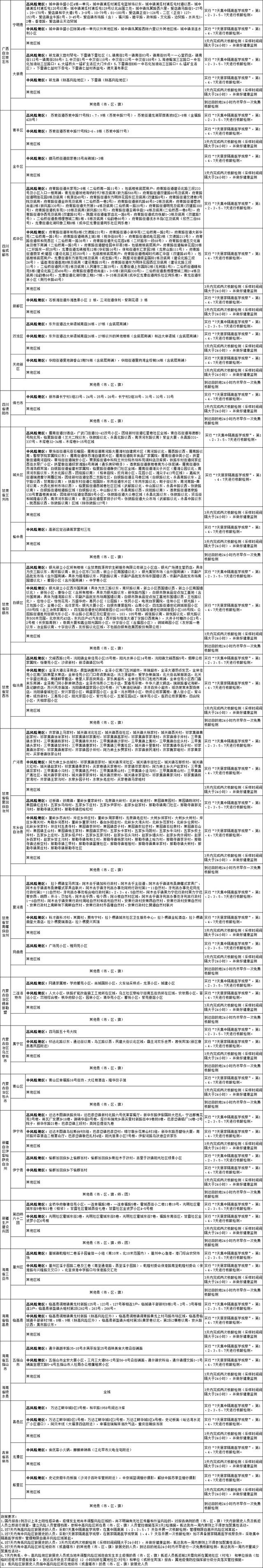 国内涉疫地区排查政策梳理汇总表（截至2022年8月4日11时）