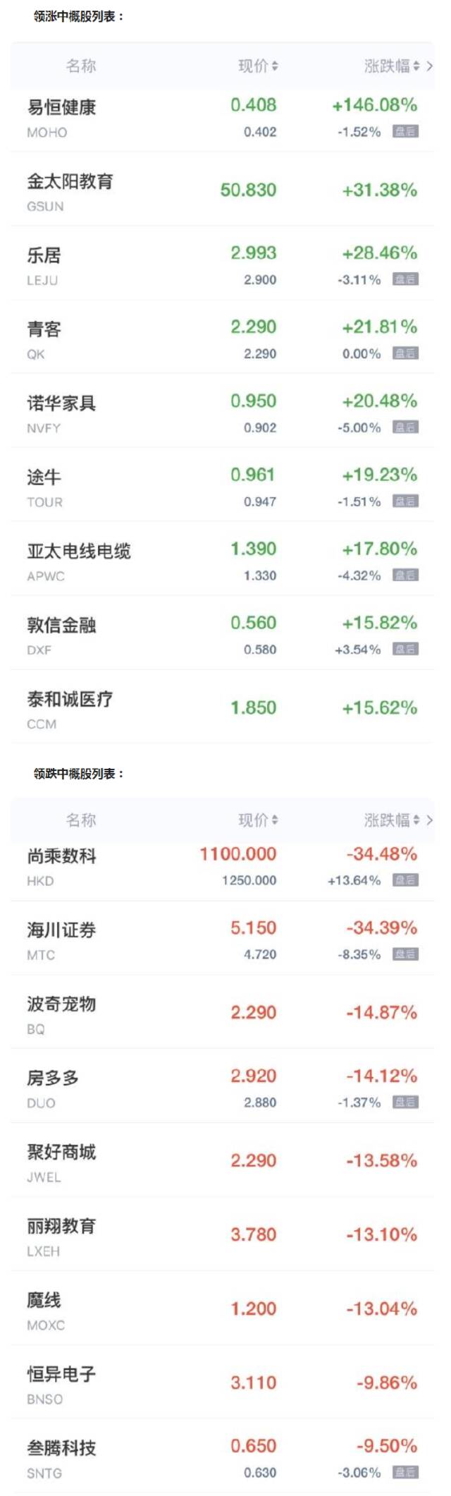 中概股周三多数上涨 乐居涨超28% 青客涨近22%