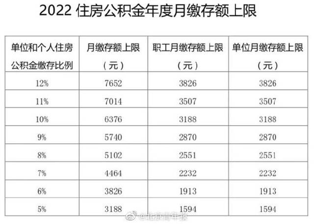 提高878元！国管公积金月缴存额上限调至7652元