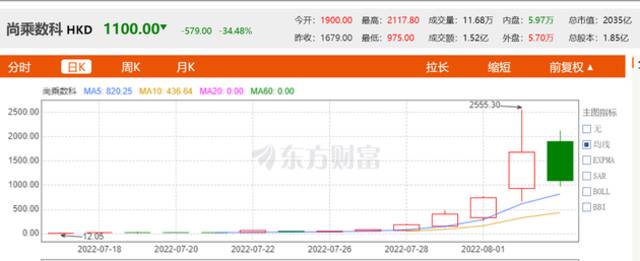 起底“妖股”尚乘数科：创始人或被禁业两年，与小米集团有深度合作